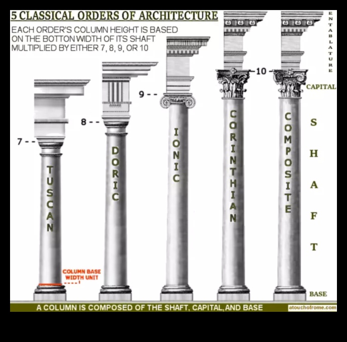 Klasik Sütunlar: Roma Mimari Düzenlerinin Çeşitliliği