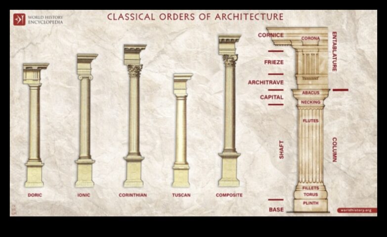 Klasik sütunların birçok yüzü Roma mimari düzenlerine genel bir bakış